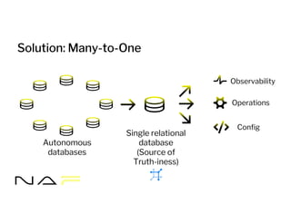 Solution: Many-to-One
Autonomous
databases
Single relational
database
(Source of
Truth-iness)
Observability
Config
Operations
 