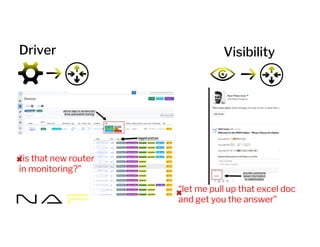 Driver Visibility
“let me pull up that excel doc
and get you the answer”
“is that new router
in monitoring?”
 