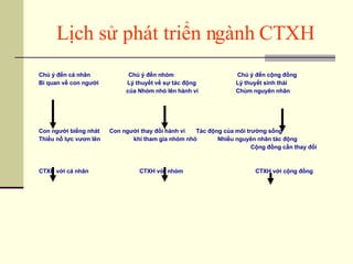 Lịch sử phát triển ngành CTXH Chú ý đến cá nhân  Chú ý đến nhóm  Chú ý đến cộng đồng Bi quan về con người  Lý thuyết về sự tác động    Lý thuyết sinh thái của Nhóm nhỏ lên hành vi   Chùm nguyên nhân Con người biếng nhát Con người thay đổi hành vi  Tác động của môi trường sống Thiếu nỗ lực vươn lên  khi tham gia nhóm nhỏ  Nhiều nguyên nhân tác động Cộng đồng cần thay đổi CTXH với cá nhân  CTXH với nhóm   CTXH với cộng đồng 