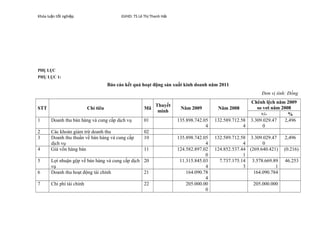 Khóa lu n t t nghi pậ ố ệ GVHD: TS Lê Th Thanh H iị ả
PHỤ LỤC
PHỤ LỤC 1:
Báo cáo kết quả hoạt động sản xuất kinh doanh năm 2011
Đơn vị tính: Đồng
STT Chỉ tiêu Mã
Thuyết
minh
Năm 2009 Năm 2008
Chênh lệch năm 2009
so vơi năm 2008
+/- %
1 Doanh thu bán hàng và cung cấp dịch vụ 01 135.898.742.05
4
132.589.712.58
4
3.309.029.47
0
2,496
2 Các khoản giảm trừ doanh thu 02
3 Doanh thu thuần về bán hàng và cung cấp
dịch vụ
10 135.898.742.05
4
132.589.712.58
4
3.309.029.47
0
2,496
4 Giá vốn hàng bán 11 124.582.897.02
0
124.852.537.44
1
(269.640.421) (0.216)
5 Lợi nhuận gộp về bán hàng và cung cấp dịch
vụ
20 11.315.845.03
4
7.737.175.14
3
3.578.669.89
1
46.253
6 Doanh thu hoạt động tài chính 21 164.090.78
4
164.090.784
7 Chi phí tài chính 22 205.000.00
0
205.000.000
 
