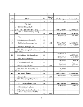 STT Chỉ tiêu Mã
Thuyết
minh Số năm nay Số năm trước
-1 -2 -3 -4 (5) (6)
TÀI SẢN
A
A – TÀI SẢN NGẮN HẠN
100 40,519,065,733 13,719,042,695(100 = 110 + 120 + 130 + 140 + 150)
I
I, Tiền và các khoản tương đương
tiền 110 V,01 1,256,765,900 1,456,784,670
1 1, Tiền 111
1,256,765,90
0
1,456,784,67
0
2 2, Các khoản tương đương tiền 112
II II, Đầu tư tài chính ngắn hạn 120 V,02 7,980,567,567 3,564,322,788
1 1, Đầu tư tài chính ngắn hạn 121
7,980,567,56
7
3,564,322,78
8
2
2, Dự phòng giảm giá đầu tư tài chính
ngắn hạn (*) 129
III III, Các khoản phải thu ngắn hạn 130
13,789,784,59
7 1,607,771,878
1 1, Phải thu của khách hàng 131
12,654,877,69
7
1,123,432,87
8
2 2, Trả trước cho người bán 132
345,329,00
0
78,543,00
0
3 3, Các khoản phải thu khác 135 V,03
768,588,00
0
405,796,00
0
4
4, Dự phòng phải thu ngắn hạn khó
đồi (*) 139
20,989,90
0
IV IV, Hoàng tồn kho 140 11,070,180,671 6,789,065,000
1 1, Hàng tồn kho 141 V,04
11,070,180,67
1
6,789,065,00
0
2
2, Dự phòng giảm giá hàng tồn kho
(*) 149
V V, Tài sản ngắn hạn khác 150 6,421,766,998 301,098,359
1 1, Chi phí trả trước ngắn hạn 151
2,543,689,09
8
55,432,67
0
2 2, Thuế giá trị gia tăng được khấu trừ 152
3
3, Thuế và các khoản phải thu Nhà
nước 154 V,05
25
 
