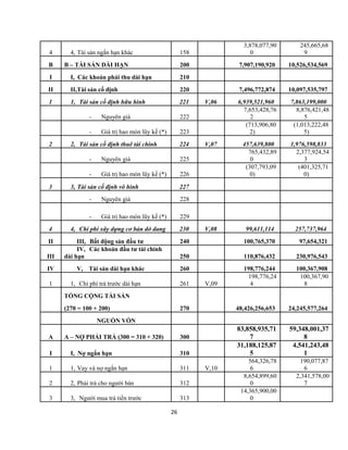 4 4, Tài sản ngắn hạn khác 158
3,878,077,90
0
245,665,68
9
B B – TÀI SẢN DÀI HẠN 200 7,907,190,920 10,526,534,569
I I, Các khoản phải thu dài hạn 210
II II,Tài sản cố định 220 7,496,772,874 10,097,535,797
1 1, Tài sản cố định hữu hình 221 V,06 6,939,521,960 7,863,199,000
- Nguyên giá 222
7,653,428,76
2
8,876,421,48
5
- Giá trị hao mòn lũy kế (*) 223
(713,906,80
2)
(1,013,222,48
5)
2 2, Tài sản cố định thuê tài chính 224 V,07 457,639,800 1,976,598,833
- Nguyên giá 225
765,432,89
0
2,377,924,54
3
- Giá trị hao mòn lũy kế (*) 226
(307,793,09
0)
(401,325,71
0)
3 3, Tài sản cố định vô hình 227
- Nguyên giá 228
- Giá trị hao mòn lũy kế (*) 229
4 4, Chi phí xây dựng cơ bản dở dang 230 V,08 99,611,114 257,737,964
II III, Bất động sản đầu tư 240 100,765,370 97,654,321
III
IV, Các khoản đầu tư tài chính
dài hạn 250 110,876,432 230,976,543
IV V, Tài sản dài hạn khác 260 198,776,244 100,367,908
1 1, Chi phí trả trước dài hạn 261 V,09
198,776,24
4
100,367,90
8
TỔNG CỘNG TÀI SẢN
270 48,426,256,653 24,245,577,264(270 = 100 + 200)
NGUỒN VỐN
A A – NỢ PHẢI TRẢ (300 = 310 + 320) 300
83,858,935,71
7
59,348,001,37
8
I I, Nợ ngắn hạn 310
31,188,125,87
5
4,541,243,48
1
1 1, Vay và nợ ngắn hạn 311 V,10
564,326,78
6
190,077,87
6
2 2, Phải trả cho người bán 312
8,654,899,60
0
2,341,578,00
7
3 3, Người mua trả tiền trước 313
14,365,900,00
0
26
 
