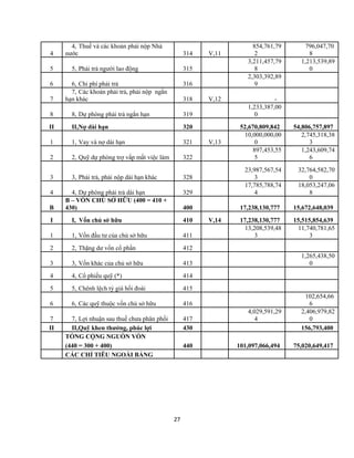 4
4, Thuế và các khoản phải nộp Nhà
nước 314 V,11
854,761,79
2
796,047,70
8
5 5, Phải trả người lao động 315
3,211,457,79
8
1,213,539,89
0
6 6, Chi phí phải trả 316
2,303,392,89
9
7
7, Các khoản phải trả, phải nộp ngắn
hạn khác 318 V,12 -
8 8, Dự phòng phải trả ngắn hạn 319
1,233,387,00
0
II II,Nợ dài hạn 320 52,670,809,842 54,806,757,897
1 1, Vay và nợ dài hạn 321 V,13
10,000,000,00
0
2,745,318,38
3
2 2, Quỹ dự phòng trợ vấp mất việc làm 322
897,453,55
5
1,243,609,74
6
3 3, Phải trả, phải nộp dài hạn khác 328
23,987,567,54
3
32,764,582,70
0
4 4, Dự phòng phải trả dài hạn 329
17,785,788,74
4
18,053,247,06
8
B
B – VỐN CHỦ SỞ HỮU (400 = 410 +
430) 400 17,238,130,777 15,672,648,039
I I, Vốn chủ sở hữu 410 V,14 17,238,130,777 15,515,854,639
1 1, Vốn đầu tư của chủ sở hữu 411
13,208,539,48
3
11,740,781,65
3
2 2, Thặng dư vốn cổ phần 412
3 3, Vốn khác của chủ sở hữu 413
1,265,438,50
0
4 4, Cổ phiếu quỹ (*) 414
5 5, Chênh lệch tỷ giá hối đoái 415
6 6, Các quỹ thuộc vốn chủ sở hữu 416
102,654,66
6
7 7, Lợi nhuận sau thuế chưa phân phối 417
4,029,591,29
4
2,406,979,82
0
II II,Quỹ khen thưởng, phúc lợi 430 156,793,400
TỔNG CỘNG NGUỒN VỐN
440 101,097,066,494 75,020,649,417(440 = 300 + 400)
CÁC CHỈ TIÊU NGOÀI BẢNG
27
 