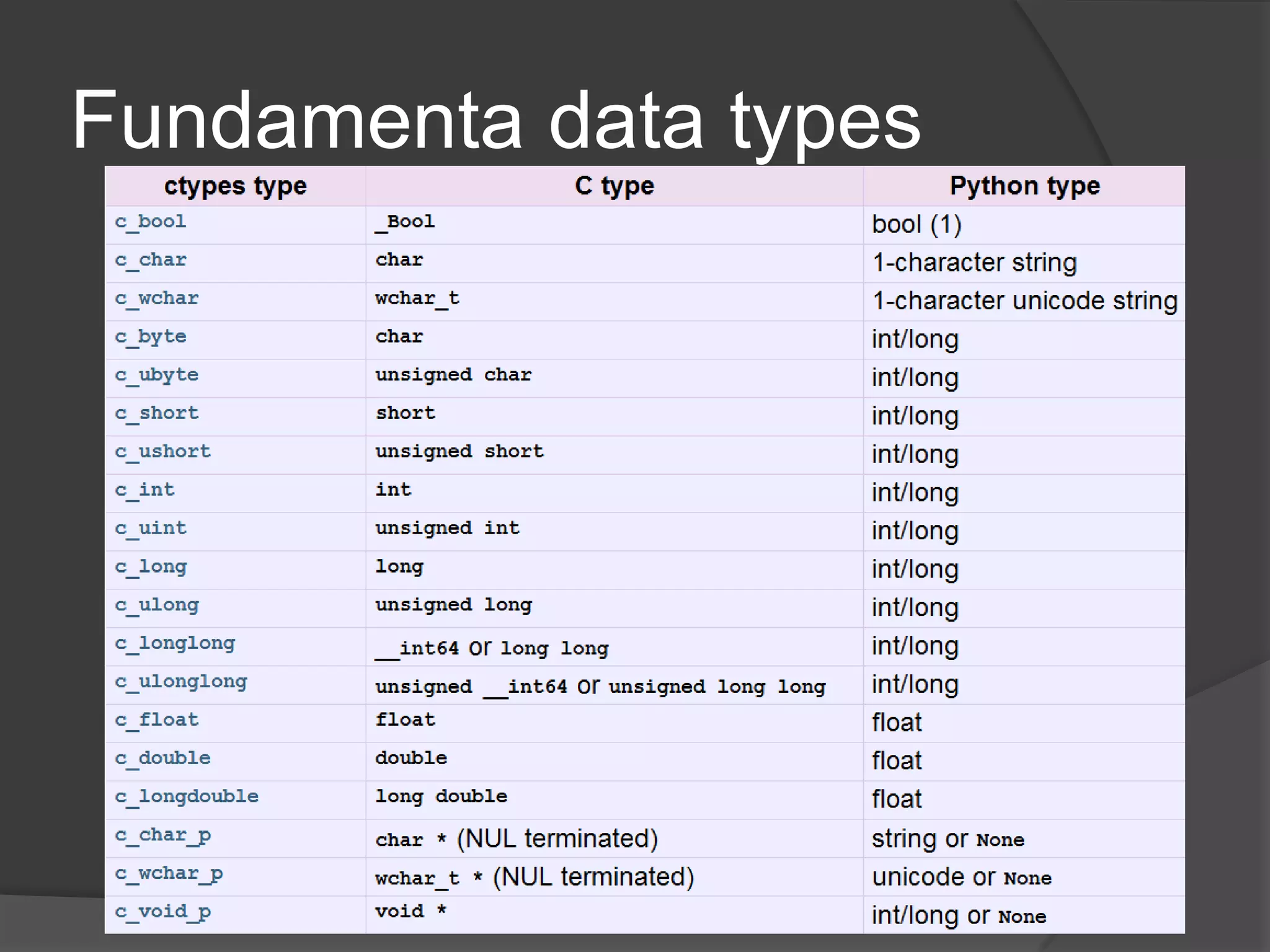 Fundamenta data types
 