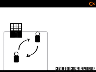 CENTRE FOR CITIZEN EXPERIENCE
 