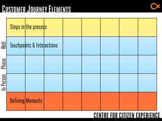 CENTRE FOR CITIZEN EXPERIENCE
CUSTOMER JOURNEYELEMENTS
Steps in the process
Touchpoints & Interactions
Defining Moments
WebPhoneInPerson
 