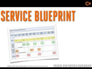 CENTRE FOR CITIZEN EXPERIENCE
SERVICE BLUEPRINT
MJ Bitner, 2007, Service Blueprinting: A Practical Technique for Service Innovation
 
