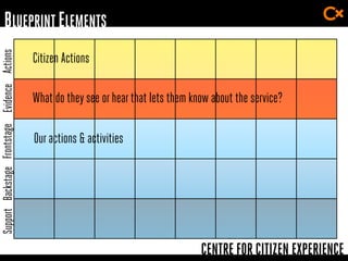 CENTRE FOR CITIZEN EXPERIENCE
BLUEPRINTELEMENTS
Citizen Actions
FrontstageBackstageSupportEvidence
What do they see or hear that lets them know about the service?
Our actions & activities
Actions
 