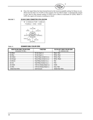 12

8. Once the target flame has been learned/stored at the lowest acceptable setting for flame on con-
dition (not less than 3 to 4 LED's on the scanner), the 4 to 20mA output is automatically ranged
to give 4mA at that learned setting (4 LED's) up to 20mA at maximum (8 LEDs). Below 4
LED's the signal will remain at minimum or 4mA.
FIGURE 7. 59-546-X CABLE CONNECTOR 8 PIN LOCATION
Table 4: SCANNER CABLE COLOR CODE
NEW 59-546 CABLE COLOR CODE
(Connector Pin No.)
FUNCTION OLD 59-497 CABLE COLOR CODE
For reference only
(2) Black 24 vdc Input (+) Black / Red
(6) Blue 24 vdc Input (-) White / Blue
(8) Yellow Flame Relay Contact (n.o.) White / Red
(5) Orange Flame Relay Contact (n.o.) White / Black
(7) Brown Fault Relay Contact (n.c.) Red
(3) Tan Fault Relay Contact (n.c.) Pink
(4) Violet 4-20 ma Analog Output (+) Violet
(1) Red 4-20 ma Analog Output (-) Grey / Red
Shield Drain Wire Earth Ground Shield Drain Wire
8 CONDUCTOR CABLE
FEMALE END VIEW
(VIOLET)
(YELLOW)
(BLUE)
(ORANGE)(BLACK)
(RED)
2
SHIELD
5
7
6
8
3 4
1
(TAN)
(BROWN)
 