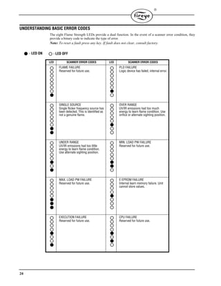 20

UNDERSTANDING BASIC ERROR CODES
The eight Flame Strength LEDs provide a dual function. In the event of a scanner error condition, they
provide a binary code to indicate the type of error.
Note: To reset a fault press any key. If fault does not clear, consult factory.
LED SCANNER ERROR CODES LED SCANNER ERROR CODES
FLAME FAILURE
Reserved for future use.
PLD FAILURE
Logic device has failed, internal error.
SINGLE SOURCE
Single flicker frequency source has
been detected. This is identified as
not a genuine flame.
OVER RANGE
UV/IR emissions had too much
energy to learn flame condition. Use
orifice or alternate sighting position.
UNDER RANGE
UV/IR emissions had too little
energy to learn flame condition.
Use alternate sighting position.
MIN. LOAD PW FAILURE
Reserved for future use.
MAX. LOAD PW FAILURE
Reserved for future use.
E EPROM FAILURE
Internal learn memory failure. Unit
cannot store values.
EXECUTION FAILURE
Reserved for future use.
CPU FAILURE
Reserved for future use.
= LED ON = LED OFF
 