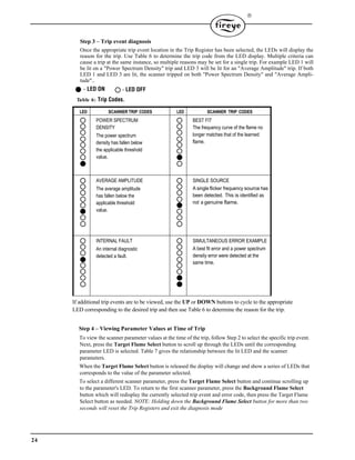 24

Step 3 – Trip event diagnosis
Once the appropriate trip event location in the Trip Register has been selected, the LEDs will display the
reason for the trip. Use Table 6 to determine the trip code from the LED display. Multiple criteria can
cause a trip at the same instance, so multiple reasons may be set for a single trip. For example LED 1 will
be lit on a "Power Spectrum Density" trip and LED 3 will be lit for an "Average Amplitude" trip. If both
LED 1 and LED 3 are lit, the scanner tripped on both "Power Spectrum Density" and "Average Ampli-
tude"..
Table 6: Trip Codes.
If additional trip events are to be viewed, use the UP or DOWN buttons to cycle to the appropriate
LED corresponding to the desired trip and then use Table 6 to determine the reason for the trip.
Step 4 – Viewing Parameter Values at Time of Trip
To view the scanner parameter values at the time of the trip, follow Step 2 to select the specific trip event.
Next, press the Target Flame Select button to scroll up through the LEDs until the corresponding
parameter LED is selected. Table 7 gives the relationship between the lit LED and the scanner
parameters.
When the Target Flame Select button is released the display will change and show a series of LEDs that
corresponds to the value of the parameter selected.
To select a different scanner parameter, press the Target Flame Select button and continue scrolling up
to the parameter's LED. To return to the first scanner parameter, press the Background Flame Select
button which will redisplay the currently selected trip event and error code, then press the Target Flame
Select button as needed. NOTE: Holding down the Background Flame Select button for more than two
seconds will reset the Trip Registers and exit the diagnosis mode
LED SCANNER TRIP CODES LED SCANNER TRIP CODES
POWER SPECTRUM
DENSITY
The power spectrum
density has fallen below
the applicable threshold
value.
BEST FIT
The frequency curve of the flame no
longer matches that of the learned
flame.
AVERAGE AMPLITUDE
The average amplitude
has fallen below the
applicable threshold
value.
SINGLE SOURCE
A single flicker frequency source has
been detected. This is identified as
not a genuine flame.
INTERNAL FAULT
An internal diagnostic
detected a fault.
SIMULTANEOUS ERROR EXAMPLE
A best fit error and a power spectrum
density error were detected at the
same time.
= LED ON = LED OFF
 