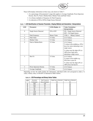 25
®
These LEDs display information in three ways, also shown in Table 7:
1. As a percentage of the parameter’s range (this applies to Average Amplitude, Power Spectrum
Density, Best Fit, Peak to Median Ratio, Median Value and Peak Value)
2. As a binary multiplier of frequency for Peak Frequency
3. As indication of ON or Off for Single Source Detected
Table 7: LED Identification of Scanner Parameter, Display Method and Calculation / Interpretation
Depending on how the LED's display the information, individual LEDs will correspond to either a %
value, a binary value, or ON/OFF as indicated in Table 8 below.
Table 8: LED Percentage and Binary Value Tables
LED Parameter LEDs Display As Value Calculation /
Interpretation
8 Single Source Detected ON or OFF ON = Single Source Detected
OFF = No Single Source
7 Peak Frequency Binary Value 2.5Hz x (Binary Values)
6 Peak Value % Value  (% Values)
5 Median Value % Value  (% Values)
4 Peak to Median Ratio % Value  (% Values)
% values in the middle(e.g. 50%)
have low ratios indicating a non-
single source
% values near the edges (0% or
100%) have high ratios
indicating a single source
3 Best Fit % Value  (% Values)
% values in the middle (e.g.
50%) have a poor fit
% values near the edges (0% or
100%) have the best fit
2 Power Spectrum Density % Value  (% Values)
1 Average Amplitude % Value  (% Values)
LED Parameter
% Multiplier
Peak Frequency
Binary Multiplier
Single Source Detected
YES
Single Source Detected
NO
50% 128
25% 64
13% 32
6% 16
3% 8
1.5% 4
1.0% 2
0.5% 1
 
