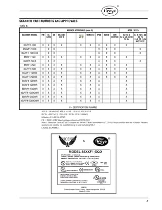3
®
SCANNER PART NUMBERS AND APPROVALS
Table 1:
ATEX - DEMKO 15 ATEX 1624X / CESI 13 ATEX 021X
IECEx - IECEx UL 15.0149X / IECEx CES 13.0004X
InMetro - UL-BR 16.0276X
CE = 2009/142/EC Gas Appliance directive-EN298:2012
Note 1: Based on Exida’s FMEDA report no. 08/04-57 R001 dated March 17, 2010, Fireye certifies that the 85 Series Phoenix
scanners are suitable for installations up to and including SIL3
LABEL EXAMPLE:
AGENCY APPROVALS (note 1) ATEX / IECEx
SCANNER MODEL FM UL
C/US
CE CLASS I
DIV 2
NEMA 4X IP66 DVGW DIN
CERTCO
Ex II 3 G
Ex ic nA nC IIC
T4 Gc
Ex II 2G Ex db
IIC T6
Ex II 2D Ex tb
IIIC T85o
C
85UVF1-1QD X X X X X X X X X X
85UVF1-1CEX X X X X X X
85UVF1-1CEX-K3 X X X X X X
85IRF1-1QD X X X X X X X X X X
85IRF1-1CEX X X X X X X
85IRF1-2QD X X X X X X X X X X
85UVF1-2QD X X X X X X X X X X
85UVF1-1QDK3 X X X X X X X X X X
85UVF1-2QDK3 X X X X X X X X X X
85IRF4-1QDWR X X X X X X X X
85IRF4-2QDWR X X X X X X X X
85UVF4-1QDWR X X X X X X X X
85UVF4-1QDK3WR X X X X X X X X
85UVF4-2QDWR X X X X X X X X
85UVF4-2QDK3WR X X X X X X X X
X = CERTIFICATION IN HAND
 