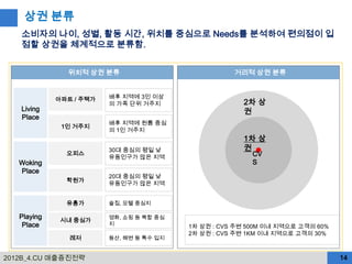 상권 분류
   소비자의 나이, 성별, 활동 시간, 위치를 중심으로 Needs를 분석하여 편의점이 입
   점할 상권을 체계적으로 분류함.


               위치적 상권 분류                             거리적 상권 분류


             아파트 / 주택가   배후 지역에 3인 이상
                         의 가족 단위 거주지                   2차 상
   Living                                              권
   Place
                         배후 지역에 원룸 중심
              1인 거주지
                         의 1인 거주지
                                                       1차 상
                         30대 중심의 평일 낮                  권
               오피스
                         유동인구가 많은 지역                     CV
   Woking                                                S
   Place
                         20대 중심의 평일 낮
               학원가
                         유동인구가 많은 지역


               유흥가       술집, 모텔 중심지

   Playing    시내 중심가
                         영화, 쇼핑 등 복합 중심
    Place                지
                                          1차 상권 : CVS 주변 500M 이내 지역으로 고객의 60%
                                          2차 상권 : CVS 주변 1KM 이내 지역으로 고객의 30%
                레저       등산, 해변 등 특수 입지


2012B_4.CU 매출증진전략                                                               14
 