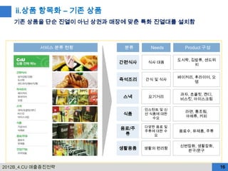ii.상품 항목화 – 기존 상품
   기존 상품을 단순 진열이 아닌 상권과 매장에 맞춘 특화 진열대를 설치함



            서비스 분류 현황     분류      Needs      Product 구성

                                           도시락, 김밥류, 샌드위
                         간편식사    식사 대용
                                                 치


                                           베이커리, 후라이어, 오
                         즉석조리   간식 및 식사
                                                 뎅


                                           과자, 초콜릿, 캔디,
                          스낵     요기거리
                                           비스킷, 아이스크림

                                인스턴트 및 신
                                             라면, 통조림,
                          식품    선 식품에 대한
                                             야채류, 커피
                                   수요

                                다양한 음료 및
                         음료/주
                                주류에 대한 수   음료수, 유제품, 주류
                          류        요


                                           신변잡화, 생활잡화,
                         생활용품   생활의 편리함
                                             완구/문구



2012B_4.CU 매출증진전략                                          16
 