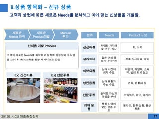 ii.상품 항목화 – 신규 상품
   고객과 상권에 따른 새로운 Needs를 분석하고 이에 맞는 신상품을 개발함.



     새로운           새로운           Manual
   Needs 파악      Product개발        추가       분류      Needs      Product 구성


              신제품 개발 Process              신선어류
                                                 저렴한 가격에
                                                                회, 스시
                                                 술 안주, 식사

  고객의 새로운 Needs를 파악하고 상품화 가능성과 수익성
                                                 젊은 여성 중
  을 고려 후 Manual화를 통한 체계적으로 도입             샐러드바   심의 다이어트
                                                             각종 신선야채, 과일


                                                 심야 시간에     체온계, 해열제, 소독
                                          의약외품    의약 수요      약, 벌레 퇴치 연고
      Ex) 신선어류               Ex) 전문주류
                                                 심야 유흥가
                                          성인용품    주변 수요
                                                              콘돔, 윤활제 등


                                                 술에도 자신의
                                          전문주류    개성을 부여
                                                            수입맥주, 와인, 막거리


                                                 특화 지역에
                                          레져 용              돗자리, 한류 상품, 등산
                                                 맞는 상품 수
                                           품        요
                                                                  용품

2012B_4.CU 매출증진전략                                                            17
 
