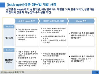 (back-up)신상품 매뉴얼 개발 사례
   신상품은 Needs파악, 상품개발, 매뉴얼추가의 과정을 거쳐 만들어지며, 상품개발
   과정에서 상품화 가능성과 수익성을 타진.


              새로운 Needs 파악        새로운 상품/서비스 개발             Manual 추가

   Product
                                  매장 한쪽에 자율로 샐러드바에
              1인 가구 증가와 함께 소규
                                   비치된 팩에 포장하는 방식
               모 단위의 구매 Needs
                                  간이 샐러드바를 운영           본사의 전체 통합 매뉴얼에
              헬스/뷰티 목적의 샐러드
                                  계산은 팩 단위, 혹은 무게 단위
                                                          새로운 상품으로 추가하고,
   샐러드바        소비 증가와 이에 따른 구                             성격을 분석
                                   로 실행
               매 Needs
                                  하루 2번 배송 관리로 제품의 신
                                   선도 유지



   Service
              유흥가 주변에서 짐 혹은
               귀금속 등을 보관하고자 하     각 매장의 제품창고를 물건보관
               는 Needs             서비스의 장소로 활용           본사의 전체 통합 매뉴얼에
               Ex) 클럽 물품 보관 대체
                                                          새로운 서비스로 추가하
   물건보관                           맡겨진 물건별로 태깅하거나,
              관광지에서 관광의 편리를       어플 개발을 통해 본인 인식시       고, 성격을 분석
    서비스
               위해 짐 혹은 귀금속 등을      스템 개발
               보관하고자 하는 Needs



2012B_4.CU 매출증진전략                                                          20
 