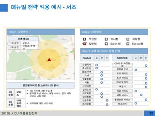 매뉴얼 전략 적용 예시 - 서초



   Step 1. 상권분석                              Step 2. 매장형태

        서초역 CU                                     무인형             미니형            이동형
    1차 상권    오피스                                   일반형             Eat-in 형       Eat-out형
             아파트,주택
    2차 상권
             가
                                             Step 3. 상품 및 서비스 항목 선택

                                             Product   上   中   下        SERVICE    上   中     下

                                                                      CD기 및 티켓판
                                             간편식사
                                                                          매
                                             즉석조리                      공과금 수납
                                             음료/주류
                                                                       프리 페이드
                                              스낵
                                                                       토너 서비스
                                             생활용품
                                              식품                       택배 및 픽업
             상권분석에 따른 소비자 니즈 분석              신선어류                        복합기
                                             샐러드바
                1인 식사에 대한 수요 多                                        배달 서비스
   1차   오피                                   의약외품
                공과금 수납 서비스, 배달 서비스, 렌즈 세척
   상권   스        서비스 니즈 예상                                             세탁 서비스
                                             성인용품
        아파                                   전문주류                     물건보관 서비스
   2차
        트주      의약외품 대한 니즈 예상               레저상품                       렌즈세척
   상권
        택가


2012B_4.CU 매출증진전략                                                                                22
 
