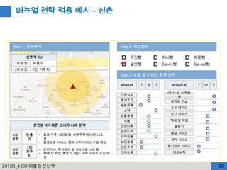 매뉴얼 전략 적용 예시 – 신촌



   Step 1. 상권분석                                  Step 2. 매장형태

        신촌역 CU                                         무인형             미니형            이동형
    1차 상권   유흥가                                        일반형             Eat-in 형       Eat-out형
    2차 상권   1인 거주지
                                                 Step 3. 상품 및 서비스 항목 선택

                                                 Product   上   中   下        SERVICE    上   中     下

                                                                          CD기 및 티켓판
                                                 간편식사
                                                                              매
                                                 즉석조리                      공과금 수납
                                                 음료/주류
                                                                           프리 페이드
                                                  스낵
                                                                           토너 서비스
                                                 생활용품
                                                  식품                       택배 및 픽업
             상권분석에 따른 소비자 니즈 분석                  신선어류                        복합기
                                                 샐러드바
                                                                           배달 서비스
   1차   유흥      음료/주류, 성인용품, 전문주류에 대한 니즈
                                                 의약외품
   상권    가       多                                                         세탁 서비스
                물품보관 서비스, 렌즈 서척 서비스 수요 예상       성인용품
        1인                                       전문주류                     물건보관 서비스
   2차           간편식사, 즉석조리 등 식사대용 니즈 多
        거주      택배 및 픽업, 복합기, 배달, 세탁 서비스 수요 예   레저상품                       렌즈세척
   상권
         지       상

2012B_4.CU 매출증진전략                                                                                    23
 