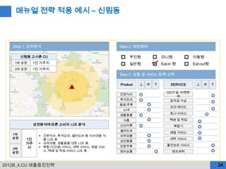 매뉴얼 전략 적용 예시 – 신림동



   Step 1. 상권분석                                 Step 2. 매장형태

        신림동 고시촌 CU                                    무인형             미니형            이동형
    1차 상권   1인 거주지                                    일반형             Eat-in 형       Eat-out형
    2차 상권   1인 거주지
                                                Step 3. 상품 및 서비스 항목 선택

                                                Product   上   中   下        SERVICE    上   中     下

                                                                         CD기 및 티켓판
                                                간편식사
                                                                             매
                                                즉석조리                      공과금 수납
                                                음료/주류
                                                                          프리 페이드
                                                 스낵
                                                                          토너 서비스
                                                생활용품
                                                 식품                       택배 및 픽업
               상권분석에 따른 소비자 니즈 분석               신선어류                        복합기
                                                샐러드바
                                                                          배달 서비스
   1차             간편식사, 즉석요리, 샐러드바 등 식사대용 식    의약외품
   상권     1인       품 니즈 多                                                 세탁 서비스
                                                성인용품
          거주      의약외품, 생활용품 대한 니즈 多
                                                전문주류                     물건보관 서비스
           지      복합기(인쇄) 서비스, 세탁 서비스, 배달 서비
   2타
                   스, 택배 및 픽업 서비스 니즈 多          레저상품                       렌즈세척
   상권



2012B_4.CU 매출증진전략                                                                                   24
 
