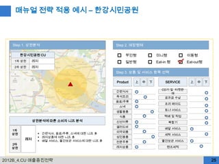 매뉴얼 전략 적용 예시 – 한강시민공원



   Step 1. 상권분석                               Step 2. 매장형태

        한강시민공원 CU                                   무인형             미니형            이동형
    1차 상권   레저                                      일반형             Eat-in 형       Eat-out형
    2차 상권   레저
                                              Step 3. 상품 및 서비스 항목 선택

                                              Product   上   中   下        SERVICE    上   中     下

                                                                       CD기 및 티켓판
                                              간편식사
                                                                           매
                                              즉석조리                      공과금 수납
                                              음료/주류
                                                                        프리 페이드
                                               스낵
                                                                        토너 서비스
                                              생활용품
                                               식품                       택배 및 픽업
              상권분석에 따른 소비자 니즈 분석              신선어류                        복합기
                                              샐러드바
                                                                        배달 서비스
   1차
                                              의약외품
   상권            간편식사, 음료/주류, 스낵에 대한 니즈 多                              세탁 서비스
                 레저상품에 대한 니즈 多               성인용품
         레저      배달 서비스, 물건보관 서비스에 대한 니즈 多   전문주류                     물건보관 서비스
   2타
   상권                                         레저상품                       렌즈세척



2012B_4.CU 매출증진전략                                                                                 25
 