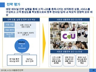 전략 평가
   매장 매뉴얼 전략 실행을 통해 고객 니즈를 충족시키는 최적화된 상품, 서비스를
   구성하고 고객 충성도를 확보함으로써 향후 편의점 업계 내 독보적 경쟁력 보유 예
   상
     전략 도출, 실행 및 향후 효과 예상        새로운 생활문화 공간 CU 탄생

   시장 개괄        상품, 서비스 및
                 매장 다양화
   R&C 분석
              장기적, 효율적, 체계적
    As-is 진      전략 요구
      단

              Solution
               Manual
                 &
              Renewal
                                 새로운 생활문화 공간 CU 탄생

                              고객 니즈를    생활 편의성    활용도 높은
       분석을 통한         MeToo   충족시키는     제고를 위한   멤버십을 통한
       메뉴얼 제작        방지 전략    상품 및 매장   생활 서비스   고객 충성도
                               최적화        제공        확보



2012B_4.CU 매출증진전략                                          31
 