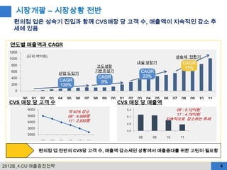 시장개괄 – 시장상황 전반
    편의점 업은 성숙기 진입과 함께 CVS매장 당 고객 수, 매출액이 지속적인 감소 추
    세에 있음

  연도별 매출액과 CAGR
  1200
          (단위:백억원)                                                                                     상승세 전환기
  1000
   800
                                                                                내실 성장기                      CAGR
                                                    고도성장                                                     15%
   600
                               산업 도입기
                                                    기반조성기                        CAGR
   400                                                   CAGR                     23%
                               CAGR                       9%
   200                         139%
     0

         90     91   92   93   94   95   96   97    98    99    00   01    02   03   04    05   06    07   08   09   10   11
  CVS 매장 당 고객 수                                                      CVS 매장 당 매출액
              6000
                                    약 40% 감소
                                                                          5.4                      08’ : 5.12억원
              5000                  06’ : 4,999명                                                   11’ : 4.79억원
                                                                          5.1
                                    11’ : 2,930명                                                지속적으로 감소하는 추세
              4000                                                        4.8
              3000
                                                                          4.5
              2000
                                                                                08        09     10        11
                     06   07   08   09   10    11

                     편의점 업 전반의 CVS당 고객 수, 매출액 감소세인 상황에서 매출증대를 위한 고민이 필요함


2012B_4.CU 매출증진전략                                                                                                              4
 