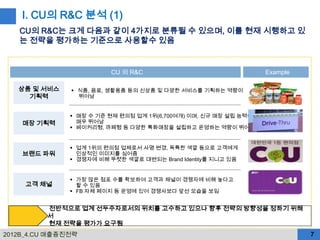 I. CU의 R&C 분석 (1)
   CU의 R&C는 크게 다음과 같이 4가지로 분류될 수 있으며, 이를 현재 시행하고 있
   는 전략을 평가하는 기준으로 사용할수 있음


                          CU 의 R&C                                Example

   상품 및 서비스     식품, 음료, 생활용품 등의 신상품 및 다양한 서비스를 기획하는 역량이
     기획력         뛰어남


                매장 수 기준 현재 편의점 업계 1위(6,700여개) 이며, 신규 매장 설립 능력이
    매장 기획력       매우 뛰어남
                베이커리형, 까페형 등 다양한 특화매장을 설립하고 운영하는 역량이 뛰어남


                업계 1위의 편의점 업체로서 사명 변경, 독특한 색깔 등으로 고객에게
    브랜드 파워       인상적인 이미지를 심어줌
                경쟁자에 비해 뚜렷한 색깔로 대변되는 Brand Identity를 지니고 있음


                가장 많은 점포 수를 확보하여 고객과 채널이 경쟁자에 비해 높다고
     고객 채널       할 수 있음
                FB 자체 페이지 등 운영에 있어 경쟁사보다 앞선 모습을 보임


          전반적으로 업계 선두주자로서의 위치를 고수하고 있으나 향후 전략의 방향성을 정하기 위해
          서
          현재 전략을 평가가 요구됨
2012B_4.CU 매출증진전략                                                           7
 