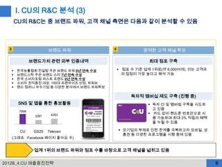I. CU의 R&C 분석 (3)
          CU의 R&C는 중 브랜드 파워, 고객 채널 측면은 다음과 같이 분석할 수 있음



  3                       브랜드 파워            4             광역한 고객 채널 확보

                  브랜드가치 관련 외부 인증내역                          최대 점포 구축

         한국능률협회 컨설팅 주관 브랜드 파워 6년 연속 수상          점포 수 기준 업계 1위로(약 8,000여개), 이는 고객과
         브랜드스탁 주관 브랜드 스타 7년 연속 수상                의 접점이 가장 높다고 해석 가능
         한국 소비자포럼 퍼스트 프랜드 8년 연속 수상
         소비자 권익증진 대상, 100대 프랜차이즈 선정, 파워브
         랜드 컴퍼니 우수기업 등 다양한 분야에서 브랜드 파워확보

                                                     독자적 멤버십 제도 구축 (진행 중)
           SNS 및 앱을 통한 홍보활동                                  독자 CI 및 맴버쉽 구축을 시도하
                                                              고 있음
           7998
                           4283                              카드 없이 핸드폰 번호만으로 사
                   3287
                                                              용 가능하며 최대 3% 적립의 혜택
                                                              을 누릴 수 있음

           CU      GS25   7eleven                모기업의 부재로 인한 한계를 극복하고자 모바일, 상
                                                  품권 등 다양한 프로그램을 시행 중에 있음
      (그래프 : Facebook 페이지 좋아요 수)


                   업계 1위의 브랜드 파워와 점포 수를 바탕으로 고객 채널을 넓히고 있음

2012B_4.CU 매출증진전략                                                                     9
 