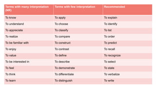 Terms with many interpretation
(NR)
Terms with few interpretation Recommended
To know To apply To explain
To understand To choose To identify
To appreciate To classify To list
To realize To compare To order
To be familiar with To construct To predict
To enjoy To contrast To recall
To value To define To recognize
To be interested in To describe To select
To feel To demonstrate To state
To think To differentiate To verbalize
To learn To distinguish To write
 