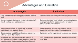Advantages and Limitation
Advantages Limitation
They are effective in teaching psychomotor domain
skills.
Demonstrations can be a passive activity for learners
Actively engages the learner through stimulation of
visual, auditory, and tactile senses.
Demonstrations are more effective when verbalization
accompanies when it is accompanied by lecture
followed by the demonstration
It provides educators an opportunity to model
commitment to a learning activity
Size of audience must be kept small to ensure
opportunity for practice and close supervision
Builds educator credibility, and inspires learners to
achieve a level of excellence
Equipment can be expensive to purchase and replace
Scaffolding is a sequencing discrete steps of a
procedure and provides the learner with a clear and
exacting image of each stage of skill development
Extra space and equipment are needed in practicing
most skills
 