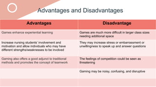 Advantages and Disadvantages
Advantages Disadvantage
Games enhance experiential learning Games are much more difficult in larger class sizes
needing additional space
Increase nursing students’ involvement and
motivation and allow individuals who may have
different strengths/weaknesses to be involved
They may increase stress or embarrassment or
unwillingness to speak up and answer questions
Gaming also offers a good adjunct to traditional
methods and promotes the concept of teamwork
The feelings of competition could be seen as
threatening
Gaming may be noisy, confusing, and disruptive
 