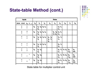 State-table Method (cont.)
State table for multiplier control unit
 