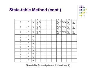 State-table Method (cont.)
State table for multiplier control unit (cont.)
 