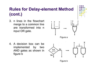 Rules for Delay-element Method
(cont.)
3. n lines in the flowchart
merge to a common line
are transformed into n
input OR gate.
4. A decision box can be
implemented by two
AND gates as shown in
figure b
Figure a
3. n lines in the flowchart
merge to a common line
are transformed into n
input OR gate.
4. A decision box can be
implemented by two
AND gates as shown in
figure b
Figure a
Figure b
 