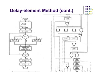 Delay-element Method (cont.)
• Implementation of multiplier control unit from flowchart
by using transformation rules
 