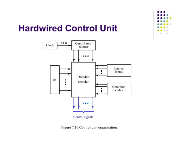 Control Unit Design | PDF