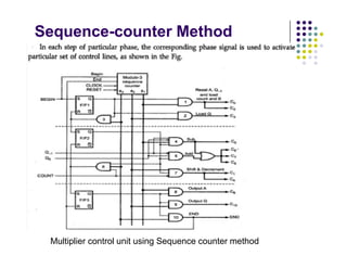 Sequence-counter Method
Multiplier control unit using Sequence counter method
 