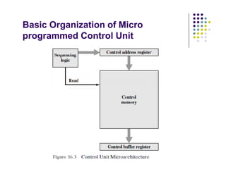 Figure 7.16. Basic organization of a microprogrammed control unit.
store
Control
generator
Starting
address
CW
Clock µPC
IR
Basic Organization of Micro
programmed Control Unit
Figure 7.16. Basic organization of a microprogrammed control unit.
store
Control
generator
Starting
address
CW
Clock µPC
IR
 