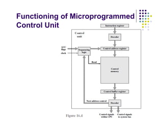 Functioning of Microprogrammed
Control Unit
 