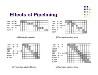 Effects of Pipelining
 