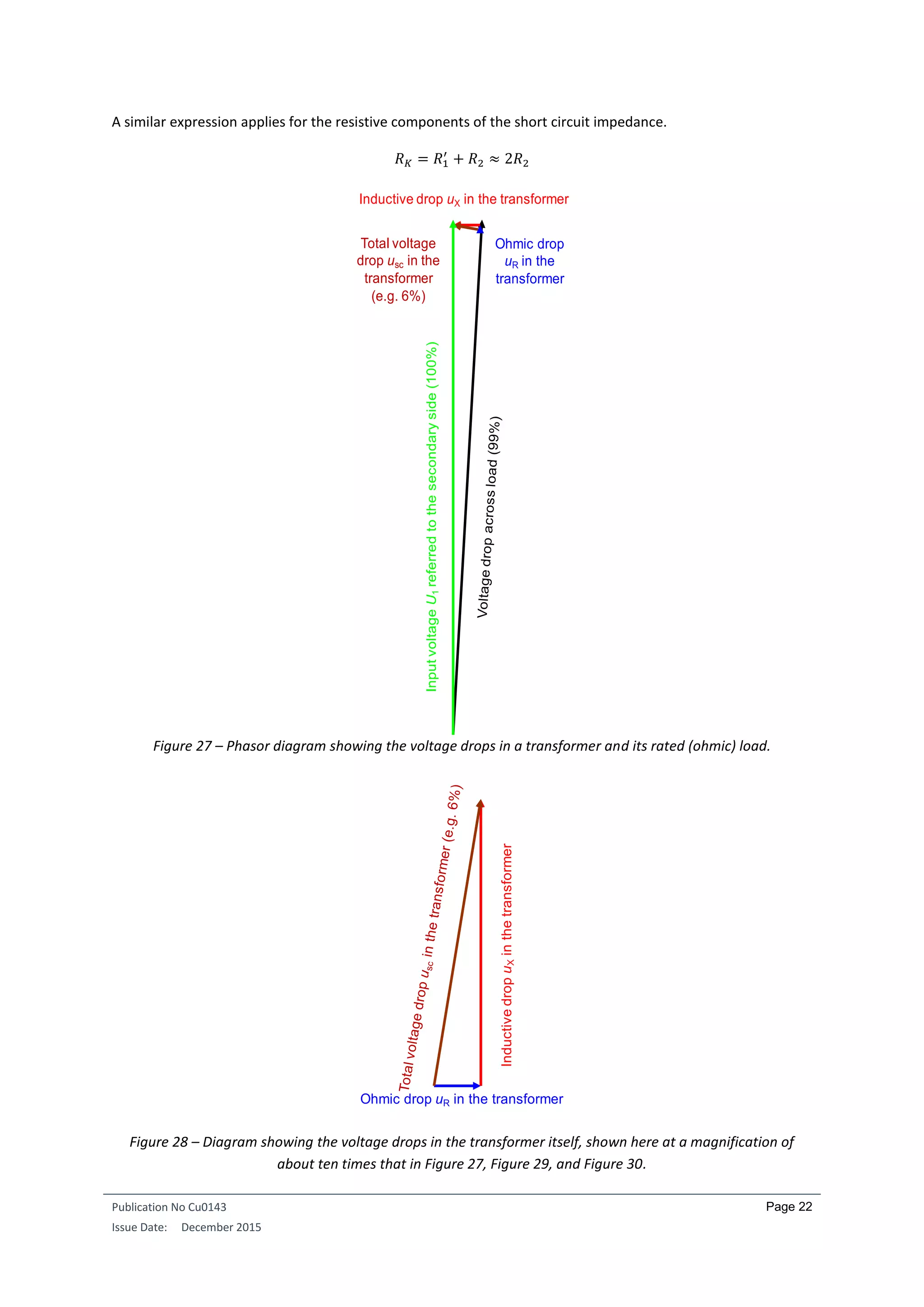 Publication No Cu0143
Issue Date: December 2015
Page 22
A similar expression applies for the resistive components of the short circuit impedance.
𝑅 𝐾 = 𝑅1
′
+ 𝑅2 ≈ 2𝑅2
Figure 27 – Phasor diagram showing the voltage drops in a transformer and its rated (ohmic) load.
Figure 28 – Diagram showing the voltage drops in the transformer itself, shown here at a magnification of
about ten times that in Figure 27, Figure 29, and Figure 30.
InputvoltageU1referredtothesecondaryside(100%)
Inductive drop uX in the transformer
Ohmic drop
uR in the
transformer
Total voltage
drop usc in the
transformer
(e.g. 6%)
InductivedropuXinthetransformer
Ohmic drop uR in the transformer
 