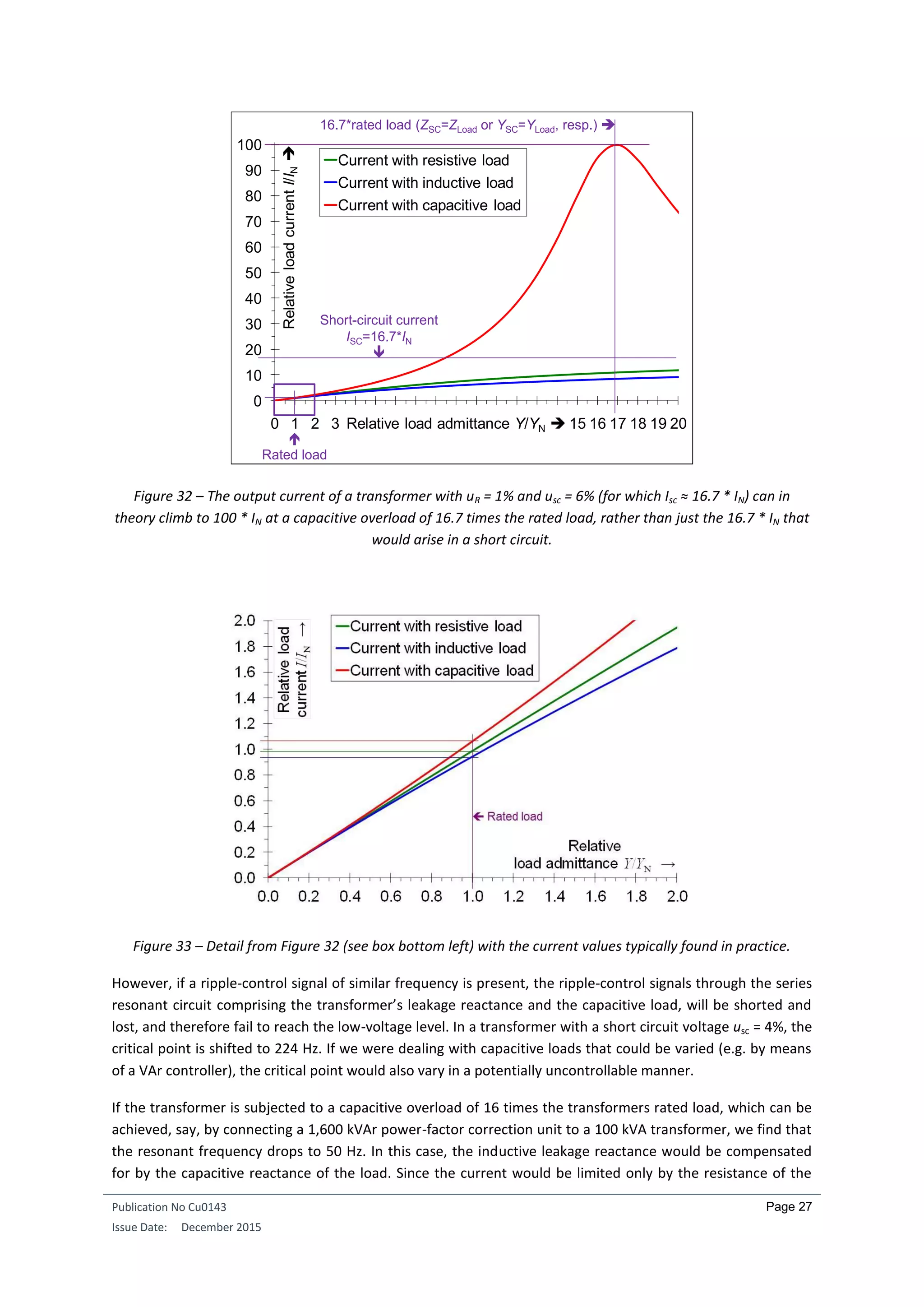 Publication No Cu0143
Issue Date: December 2015
Page 27
Figure 32 – The output current of a transformer with uR = 1% and usc = 6% (for which Isc ≈ 16.7 * IN) can in
theory climb to 100 * IN at a capacitive overload of 16.7 times the rated load, rather than just the 16.7 * IN that
would arise in a short circuit.
Figure 33 – Detail from Figure 32 (see box bottom left) with the current values typically found in practice.
However, if a ripple-control signal of similar frequency is present, the ripple-control signals through the series
resonant circuit comprising the transformer’s leakage reactance and the capacitive load, will be shorted and
lost, and therefore fail to reach the low-voltage level. In a transformer with a short circuit voltage usc = 4%, the
critical point is shifted to 224 Hz. If we were dealing with capacitive loads that could be varied (e.g. by means
of a VAr controller), the critical point would also vary in a potentially uncontrollable manner.
If the transformer is subjected to a capacitive overload of 16 times the transformers rated load, which can be
achieved, say, by connecting a 1,600 kVAr power-factor correction unit to a 100 kVA transformer, we find that
the resonant frequency drops to 50 Hz. In this case, the inductive leakage reactance would be compensated
for by the capacitive reactance of the load. Since the current would be limited only by the resistance of the
0
10
20
30
40
50
60
70
80
90
100
0 1 2 3 4 5 6 7 8 9 10 11 12 13 14 15 16 17 18 19 20
RelativeloadcurrentI/IN
Relative load admittance Y/YN 
Current with resistive load
Current with inductive load
Current with capacitive load

Rated load
Short-circuit current
ISC=16.7*IN

16.7*rated load (ZSC=ZLoad or YSC=YLoad, resp.) 
 