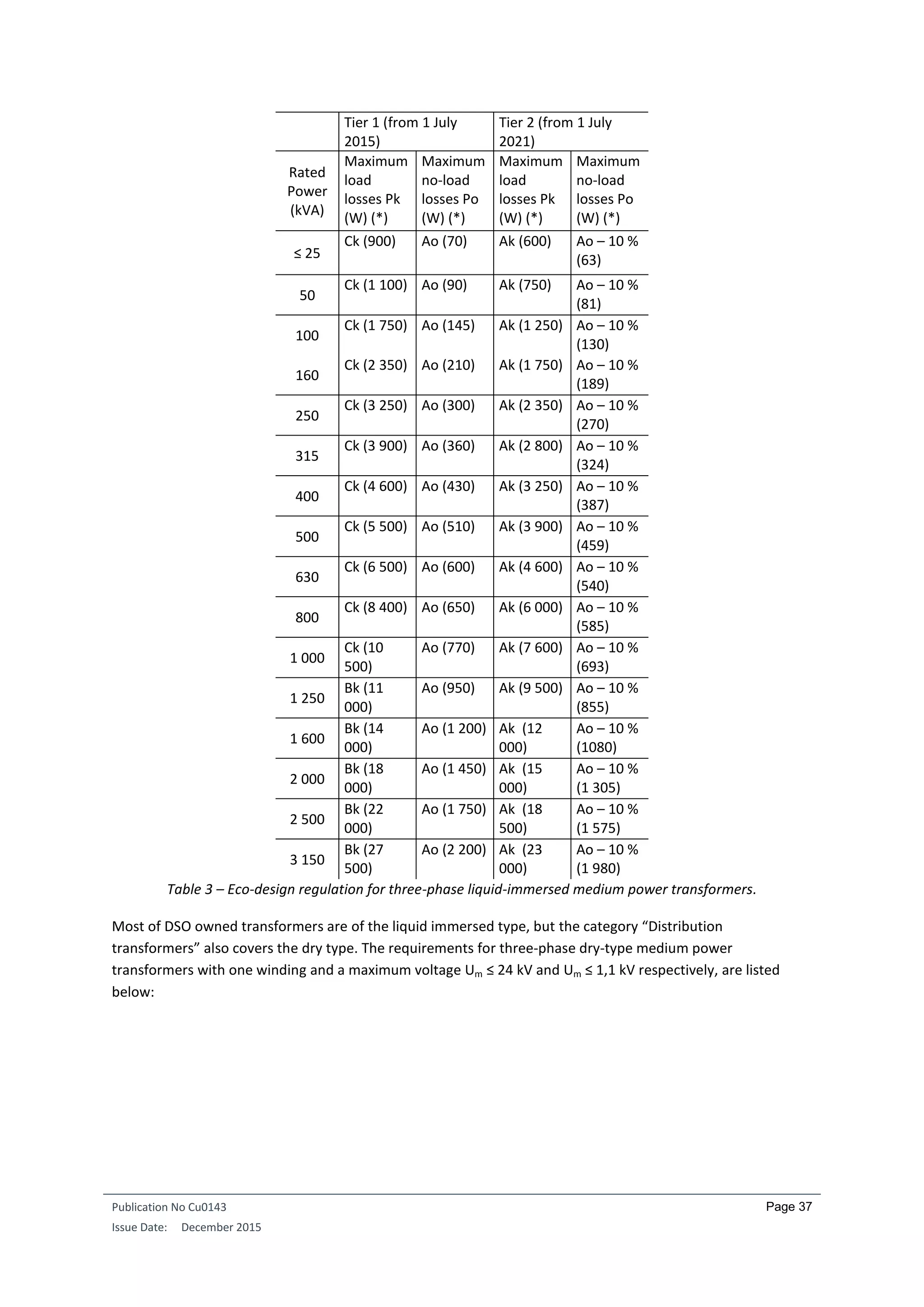 Publication No Cu0143
Issue Date: December 2015
Page 37
Tier 1 (from 1 July
2015)
Tier 2 (from 1 July
2021)
Rated
Power
(kVA)
Maximum
load
losses Pk
(W) (*)
Maximum
no-load
losses Po
(W) (*)
Maximum
load
losses Pk
(W) (*)
Maximum
no-load
losses Po
(W) (*)
≤ 25
Ck (900) Ao (70) Ak (600) Ao – 10 %
(63)
50
Ck (1 100) Ao (90) Ak (750) Ao – 10 %
(81)
100
Ck (1 750) Ao (145) Ak (1 250) Ao – 10 %
(130)
160
Ck (2 350) Ao (210) Ak (1 750) Ao – 10 %
(189)
250
Ck (3 250) Ao (300) Ak (2 350) Ao – 10 %
(270)
315
Ck (3 900) Ao (360) Ak (2 800) Ao – 10 %
(324)
400
Ck (4 600) Ao (430) Ak (3 250) Ao – 10 %
(387)
500
Ck (5 500) Ao (510) Ak (3 900) Ao – 10 %
(459)
630
Ck (6 500) Ao (600) Ak (4 600) Ao – 10 %
(540)
800
Ck (8 400) Ao (650) Ak (6 000) Ao – 10 %
(585)
1 000
Ck (10
500)
Ao (770) Ak (7 600) Ao – 10 %
(693)
1 250
Bk (11
000)
Ao (950) Ak (9 500) Ao – 10 %
(855)
1 600
Bk (14
000)
Ao (1 200) Ak (12
000)
Ao – 10 %
(1080)
2 000
Bk (18
000)
Ao (1 450) Ak (15
000)
Ao – 10 %
(1 305)
2 500
Bk (22
000)
Ao (1 750) Ak (18
500)
Ao – 10 %
(1 575)
3 150
Bk (27
500)
Ao (2 200) Ak (23
000)
Ao – 10 %
(1 980)
Table 3 – Eco-design regulation for three-phase liquid-immersed medium power transformers.
Most of DSO owned transformers are of the liquid immersed type, but the category “Distribution
transformers” also covers the dry type. The requirements for three-phase dry-type medium power
transformers with one winding and a maximum voltage Um ≤ 24 kV and Um ≤ 1,1 kV respectively, are listed
below:
 