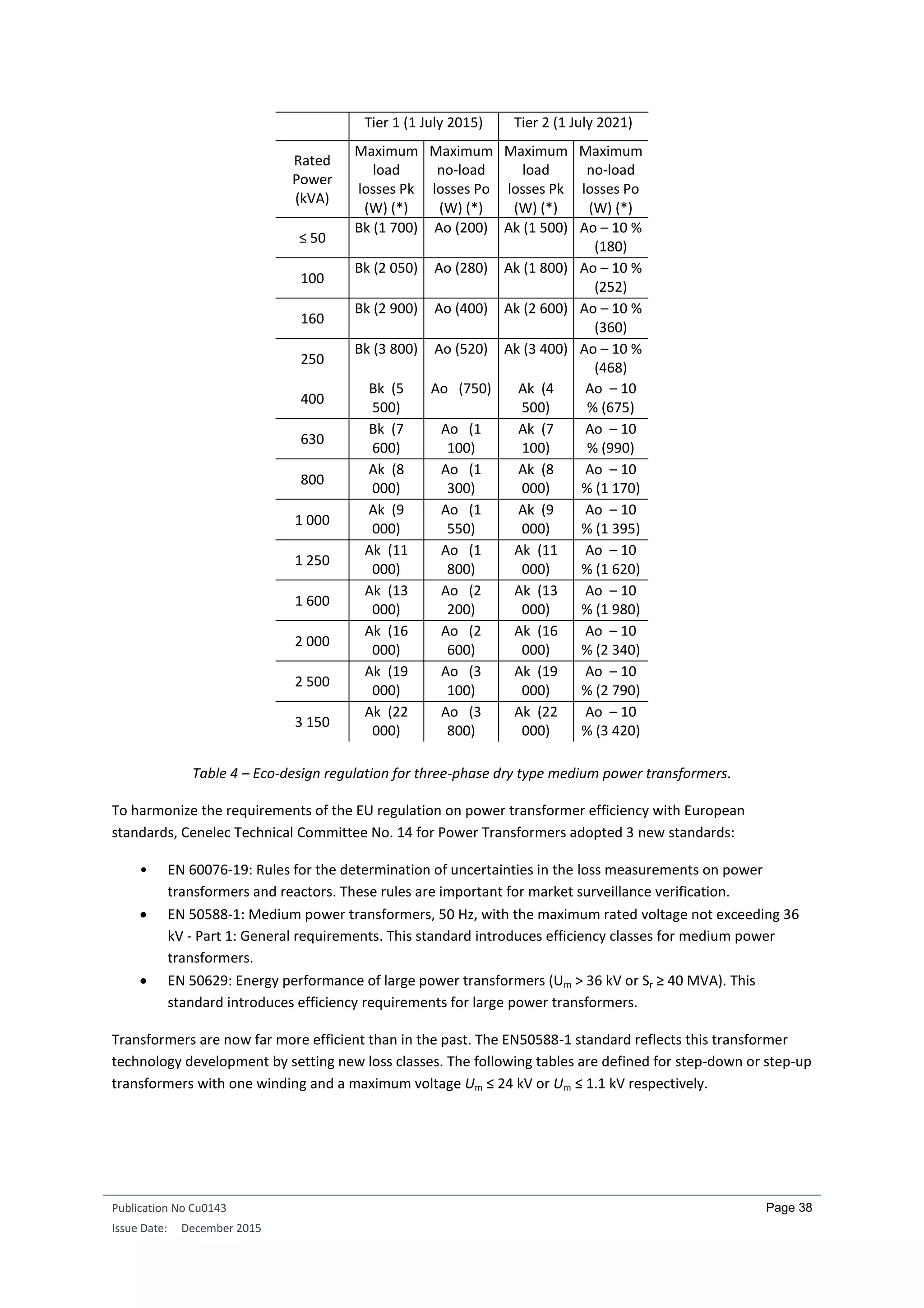 Publication No Cu0143
Issue Date: December 2015
Page 38
Tier 1 (1 July 2015) Tier 2 (1 July 2021)
Rated
Power
(kVA)
Maximum
load
losses Pk
(W) (*)
Maximum
no-load
losses Po
(W) (*)
Maximum
load
losses Pk
(W) (*)
Maximum
no-load
losses Po
(W) (*)
≤ 50
Bk (1 700) Ao (200) Ak (1 500) Ao – 10 %
(180)
100
Bk (2 050) Ao (280) Ak (1 800) Ao – 10 %
(252)
160
Bk (2 900) Ao (400) Ak (2 600) Ao – 10 %
(360)
250
Bk (3 800) Ao (520) Ak (3 400) Ao – 10 %
(468)
400
Bk (5
500)
Ao (750) Ak (4
500)
Ao – 10
% (675)
630
Bk (7
600)
Ao (1
100)
Ak (7
100)
Ao – 10
% (990)
800
Ak (8
000)
Ao (1
300)
Ak (8
000)
Ao – 10
% (1 170)
1 000
Ak (9
000)
Ao (1
550)
Ak (9
000)
Ao – 10
% (1 395)
1 250
Ak (11
000)
Ao (1
800)
Ak (11
000)
Ao – 10
% (1 620)
1 600
Ak (13
000)
Ao (2
200)
Ak (13
000)
Ao – 10
% (1 980)
2 000
Ak (16
000)
Ao (2
600)
Ak (16
000)
Ao – 10
% (2 340)
2 500
Ak (19
000)
Ao (3
100)
Ak (19
000)
Ao – 10
% (2 790)
3 150
Ak (22
000)
Ao (3
800)
Ak (22
000)
Ao – 10
% (3 420)
Table 4 – Eco-design regulation for three-phase dry type medium power transformers.
To harmonize the requirements of the EU regulation on power transformer efficiency with European
standards, Cenelec Technical Committee No. 14 for Power Transformers adopted 3 new standards:
• EN 60076-19: Rules for the determination of uncertainties in the loss measurements on power
transformers and reactors. These rules are important for market surveillance verification.
 EN 50588-1: Medium power transformers, 50 Hz, with the maximum rated voltage not exceeding 36
kV - Part 1: General requirements. This standard introduces efficiency classes for medium power
transformers.
 EN 50629: Energy performance of large power transformers (Um > 36 kV or Sr ≥ 40 MVA). This
standard introduces efficiency requirements for large power transformers.
Transformers are now far more efficient than in the past. The EN50588-1 standard reflects this transformer
technology development by setting new loss classes. The following tables are defined for step-down or step-up
transformers with one winding and a maximum voltage Um ≤ 24 kV or Um ≤ 1.1 kV respectively.
 