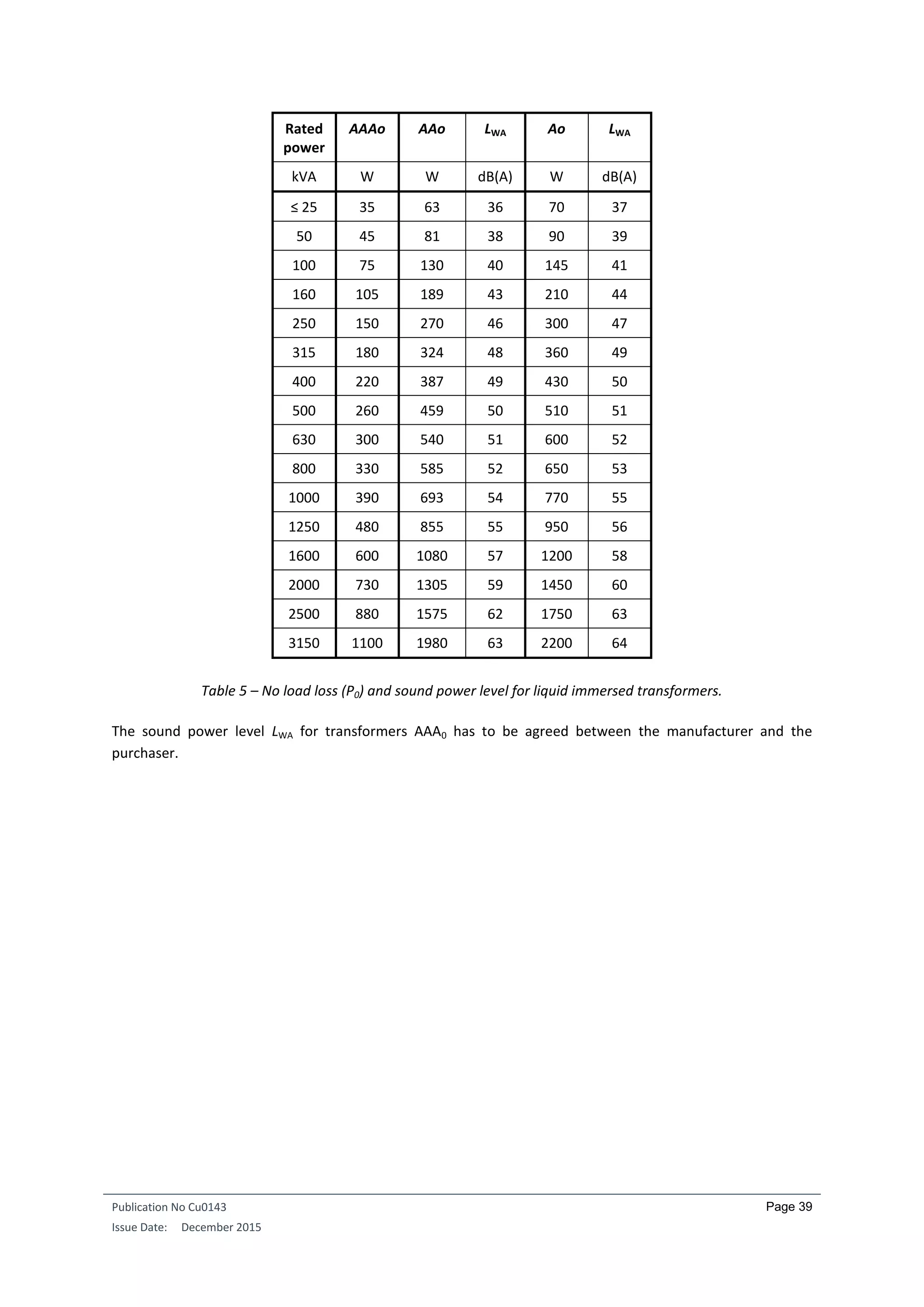 Publication No Cu0143
Issue Date: December 2015
Page 39
Rated
power
AAAo AAo LWA Ao LWA
kVA W W dB(A) W dB(A)
≤ 25 35 63 36 70 37
50 45 81 38 90 39
100 75 130 40 145 41
160 105 189 43 210 44
250 150 270 46 300 47
315 180 324 48 360 49
400 220 387 49 430 50
500 260 459 50 510 51
630 300 540 51 600 52
800 330 585 52 650 53
1000 390 693 54 770 55
1250 480 855 55 950 56
1600 600 1080 57 1200 58
2000 730 1305 59 1450 60
2500 880 1575 62 1750 63
3150 1100 1980 63 2200 64
Table 5 – No load loss (P0) and sound power level for liquid immersed transformers.
The sound power level LWA for transformers AAA0 has to be agreed between the manufacturer and the
purchaser.
 