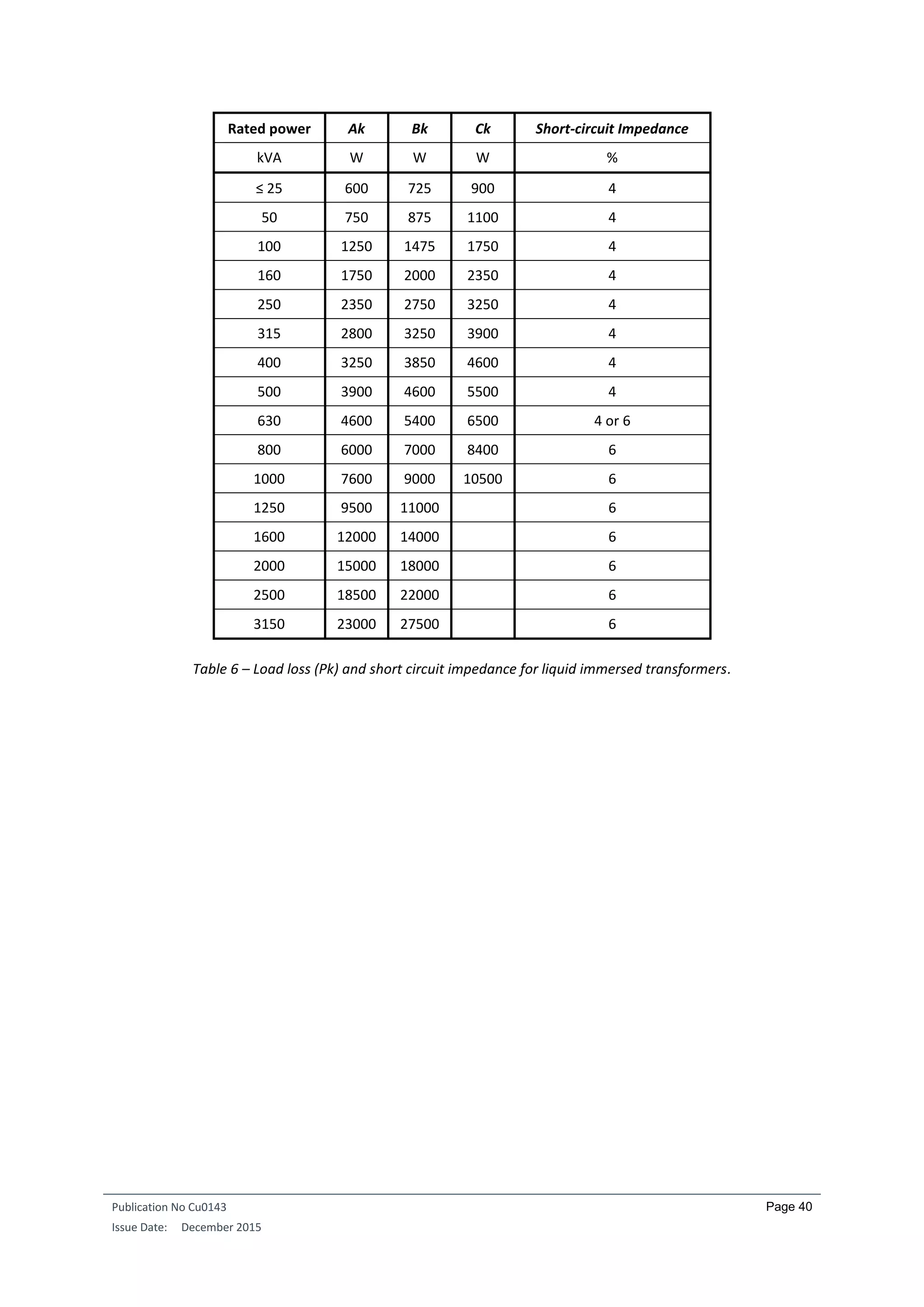 Publication No Cu0143
Issue Date: December 2015
Page 40
Rated power Ak Bk Ck Short-circuit Impedance
kVA W W W %
≤ 25 600 725 900 4
50 750 875 1100 4
100 1250 1475 1750 4
160 1750 2000 2350 4
250 2350 2750 3250 4
315 2800 3250 3900 4
400 3250 3850 4600 4
500 3900 4600 5500 4
630 4600 5400 6500 4 or 6
800 6000 7000 8400 6
1000 7600 9000 10500 6
1250 9500 11000 6
1600 12000 14000 6
2000 15000 18000 6
2500 18500 22000 6
3150 23000 27500 6
Table 6 – Load loss (Pk) and short circuit impedance for liquid immersed transformers.
 