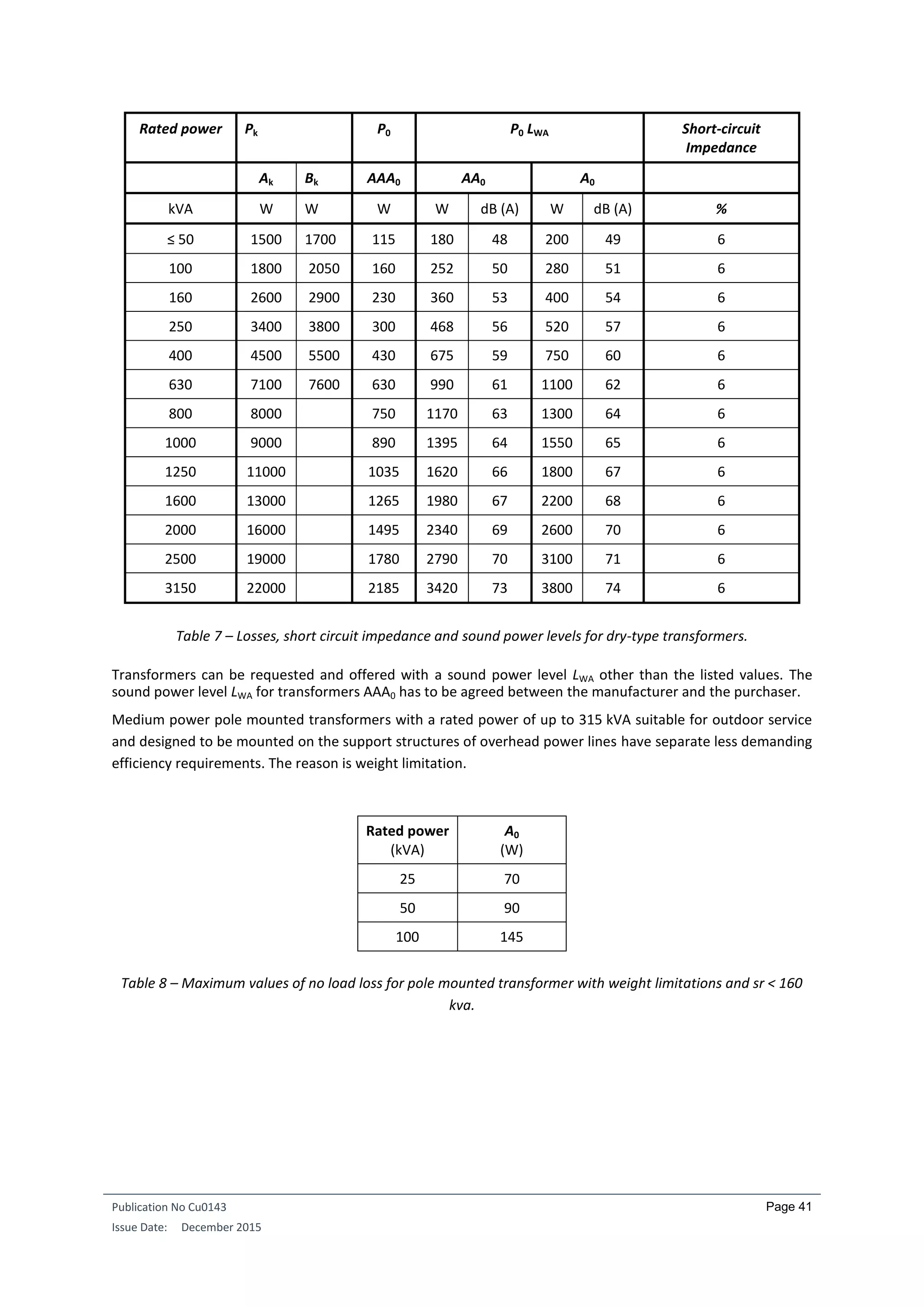 Publication No Cu0143
Issue Date: December 2015
Page 41
Rated power Pk P0 P0 LWA Short-circuit
Impedance
Ak Bk AAA0 AA0 A0
kVA W W W W dB (A) W dB (A) %
≤ 50 1500 1700 115 180 48 200 49 6
100 1800 2050 160 252 50 280 51 6
160 2600 2900 230 360 53 400 54 6
250 3400 3800 300 468 56 520 57 6
400 4500 5500 430 675 59 750 60 6
630 7100 7600 630 990 61 1100 62 6
800 8000 750 1170 63 1300 64 6
1000 9000 890 1395 64 1550 65 6
1250 11000 1035 1620 66 1800 67 6
1600 13000 1265 1980 67 2200 68 6
2000 16000 1495 2340 69 2600 70 6
2500 19000 1780 2790 70 3100 71 6
3150 22000 2185 3420 73 3800 74 6
Table 7 – Losses, short circuit impedance and sound power levels for dry-type transformers.
Transformers can be requested and offered with a sound power level LWA other than the listed values. The
sound power level LWA for transformers AAA0 has to be agreed between the manufacturer and the purchaser.
Medium power pole mounted transformers with a rated power of up to 315 kVA suitable for outdoor service
and designed to be mounted on the support structures of overhead power lines have separate less demanding
efficiency requirements. The reason is weight limitation.
Rated power
(kVA)
A0
(W)
25 70
50 90
100 145
Table 8 – Maximum values of no load loss for pole mounted transformer with weight limitations and sr < 160
kva.
 