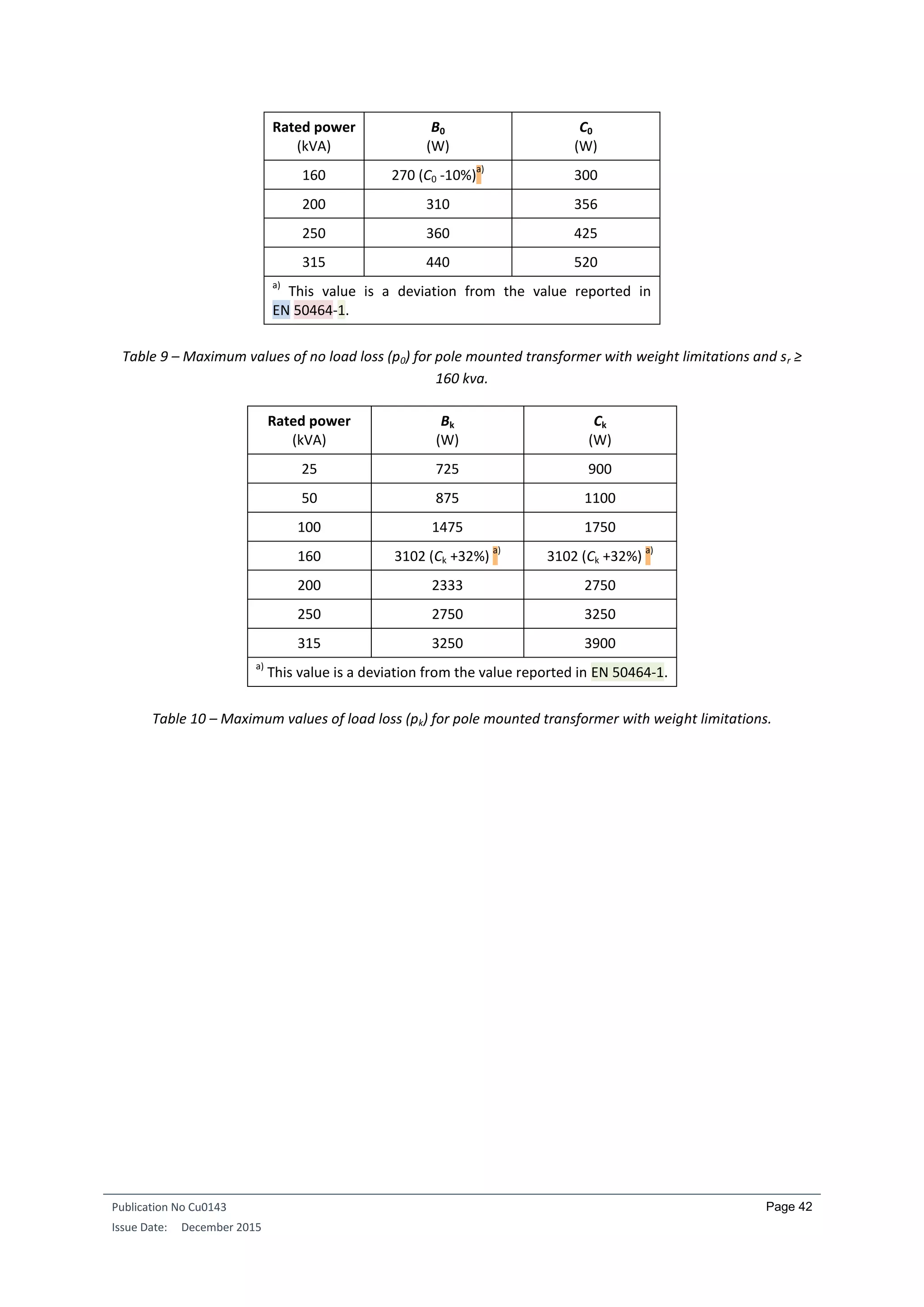 Publication No Cu0143
Issue Date: December 2015
Page 42
Rated power
(kVA)
B0
(W)
C0
(W)
160 270 (C0 -10%)
a)
300
200 310 356
250 360 425
315 440 520
a)
This value is a deviation from the value reported in
EN 50464-1.
Table 9 – Maximum values of no load loss (p0) for pole mounted transformer with weight limitations and sr ≥
160 kva.
Rated power
(kVA)
Bk
(W)
Ck
(W)
25 725 900
50 875 1100
100 1475 1750
160 3102 (Ck +32%)
a)
3102 (Ck +32%)
a)
200 2333 2750
250 2750 3250
315 3250 3900
a)
This value is a deviation from the value reported in EN 50464-1.
Table 10 – Maximum values of load loss (pk) for pole mounted transformer with weight limitations.
 