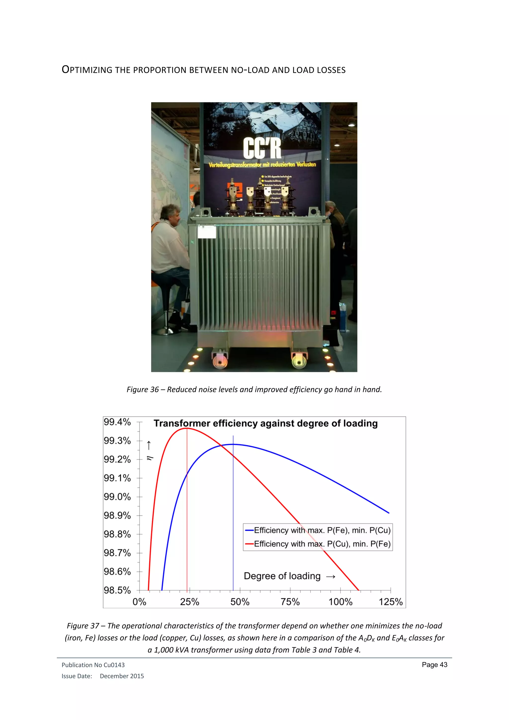 Publication No Cu0143
Issue Date: December 2015
Page 43
OPTIMIZING THE PROPORTION BETWEEN NO-LOAD AND LOAD LOSSES
Figure 36 – Reduced noise levels and improved efficiency go hand in hand.
Figure 37 – The operational characteristics of the transformer depend on whether one minimizes the no-load
(iron, Fe) losses or the load (copper, Cu) losses, as shown here in a comparison of the A0DK and E0AK classes for
a 1,000 kVA transformer using data from Table 3 and Table 4.
 